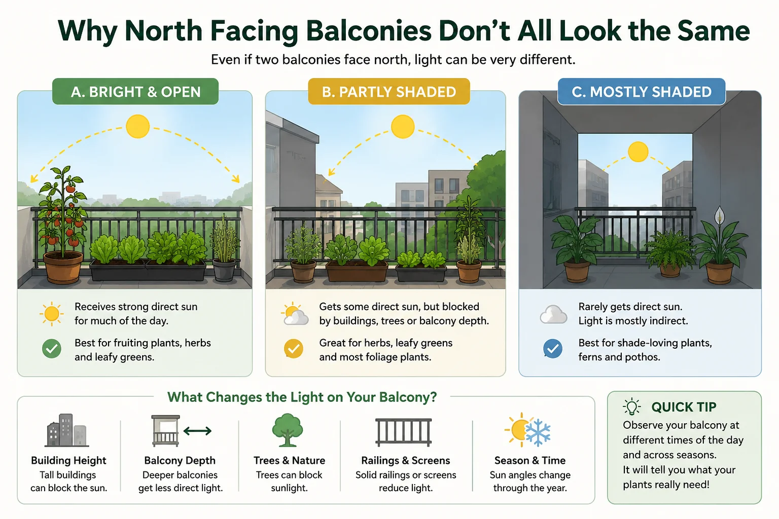 Why balconies have different sunlight levels