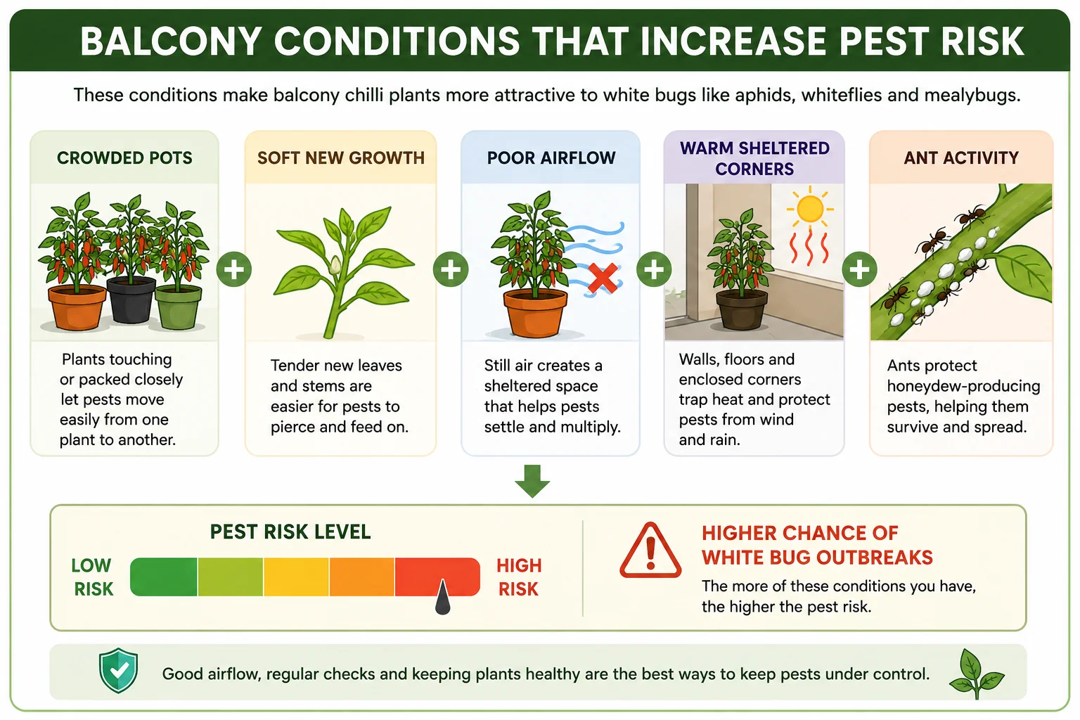 Balcony conditions that increase pest risk diagram