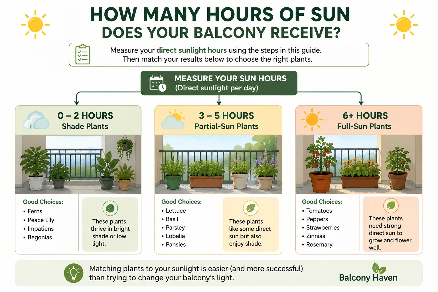 How many hours of sun does your balcony receive diagram