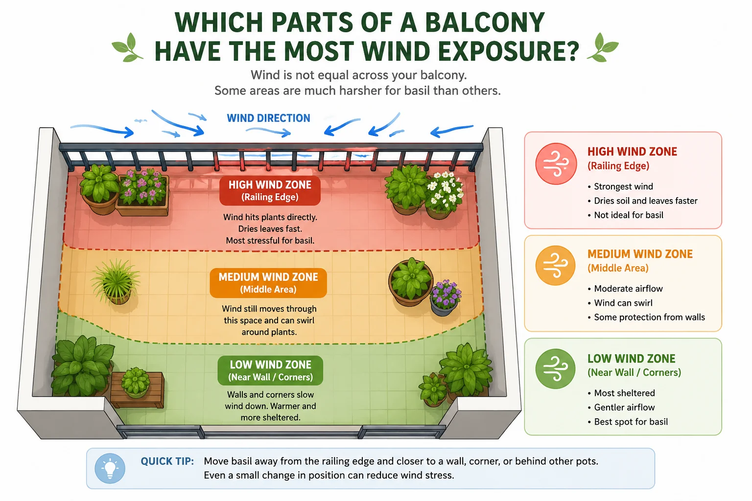 Balcony wind exposure zones for basil diagram