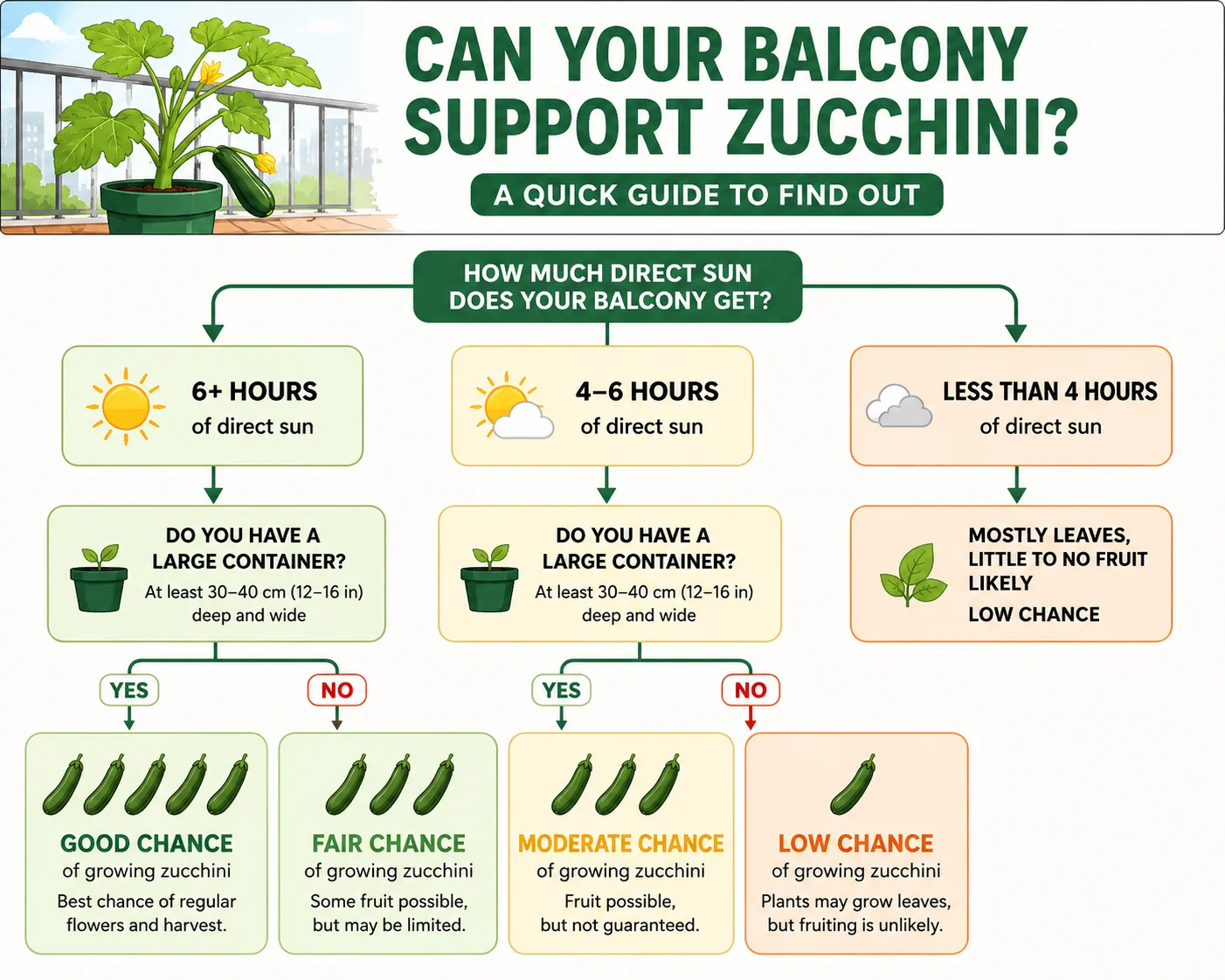 Can your balcony support zucchini decision diagram