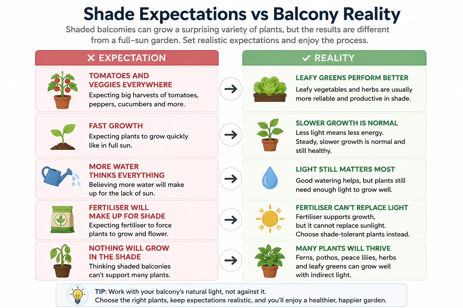 Shade expectations versus balcony reality diagram