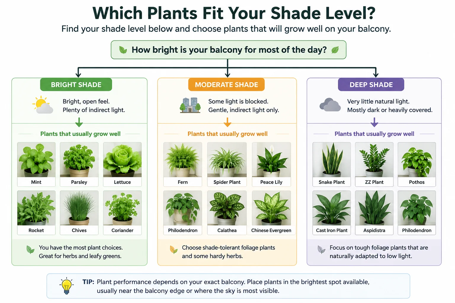 Which plants fit your shade level on a shaded apartment balcony diagram