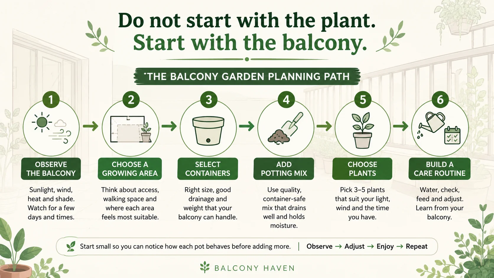 Balcony garden planning path showing the order of observing conditions, choosing a growing area, selecting containers, adding potting mix, choosing plants, and building a care routine