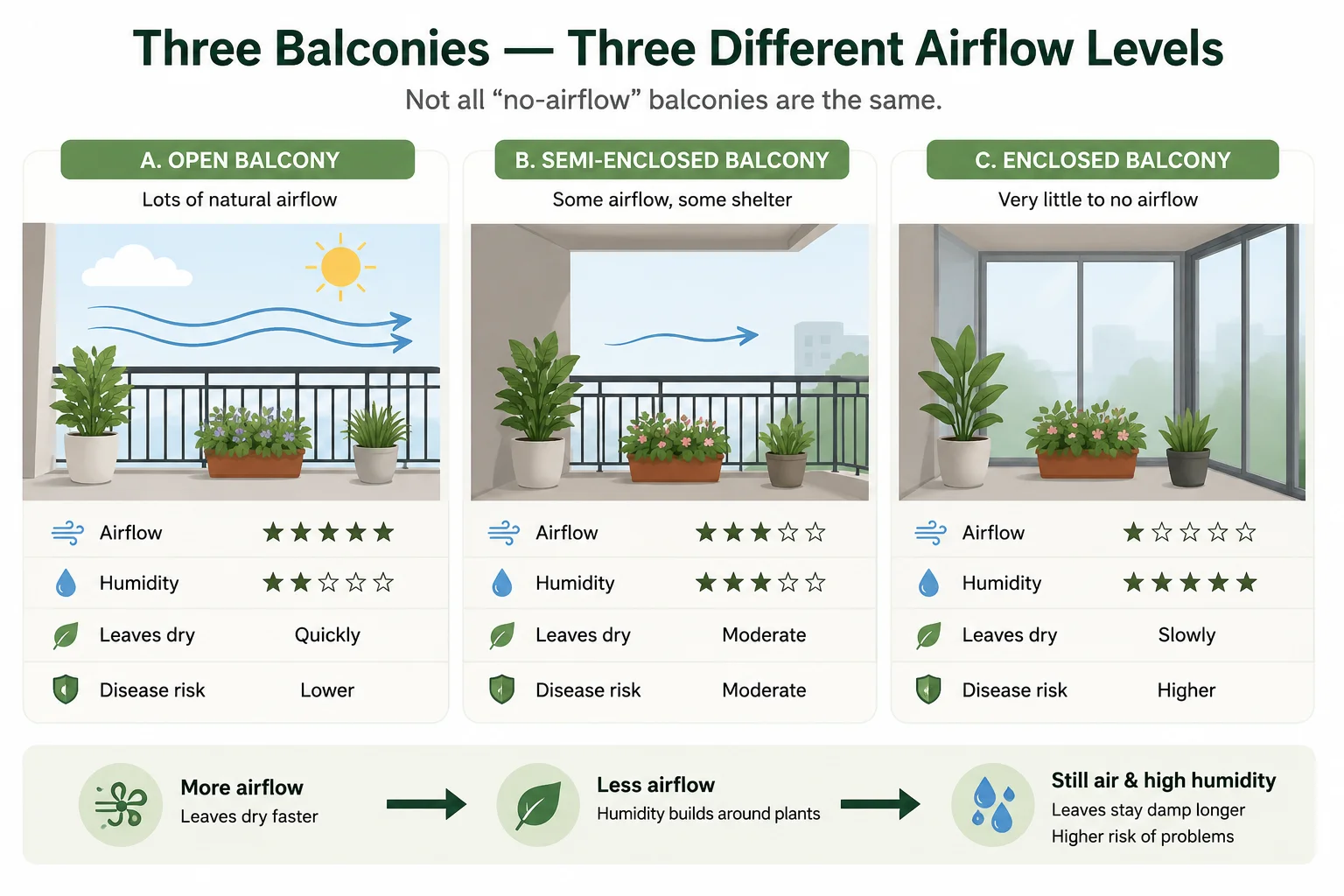 Diagram comparing open semi-enclosed and enclosed balconies with different airflow and humidity levels