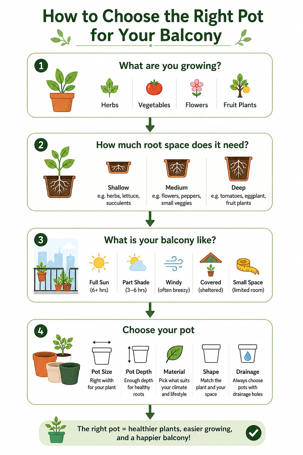 Decision flow diagram showing how to choose the right pot for balcony gardening