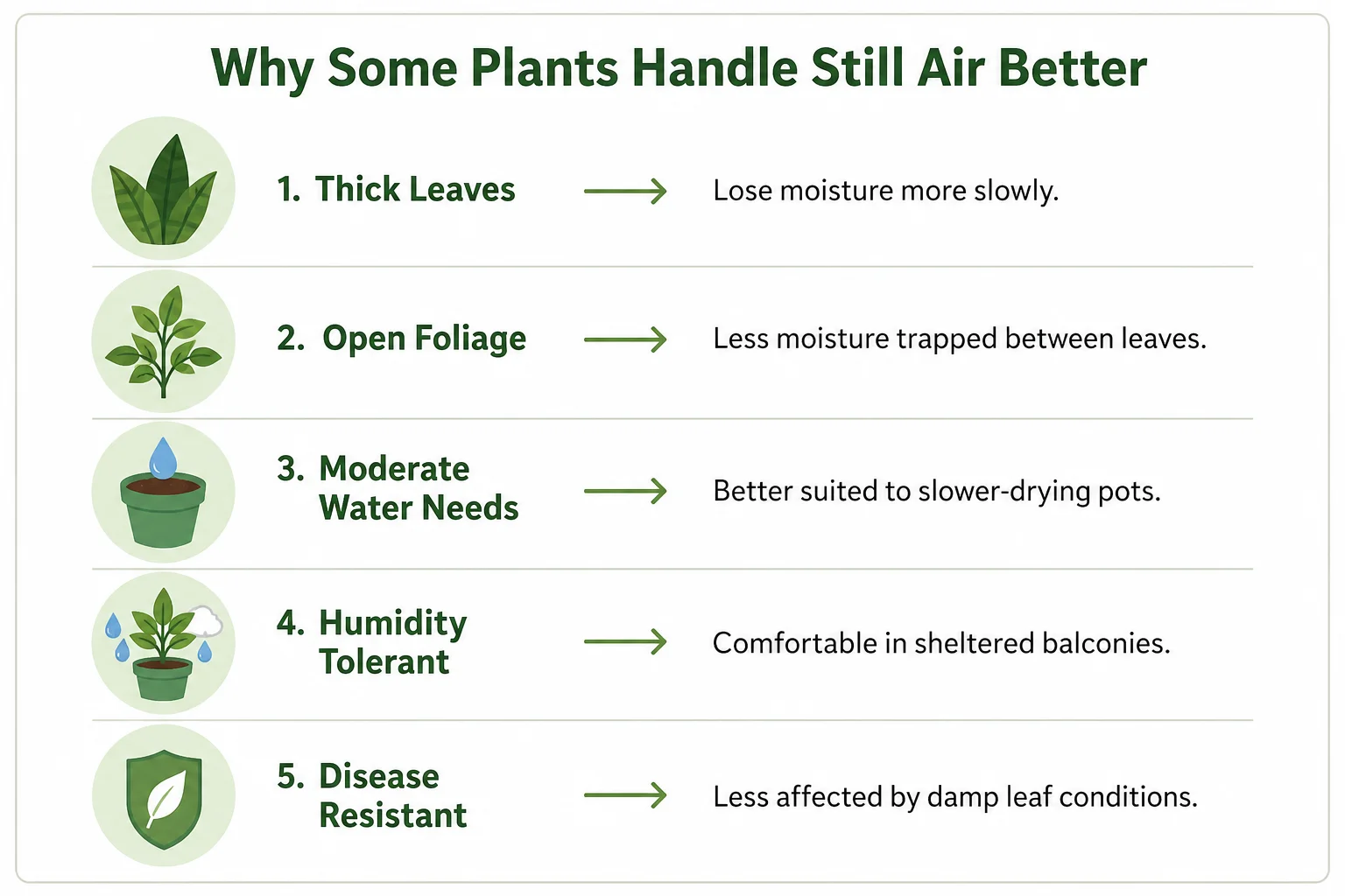Diagram showing plant traits that suit balconies with no airflow