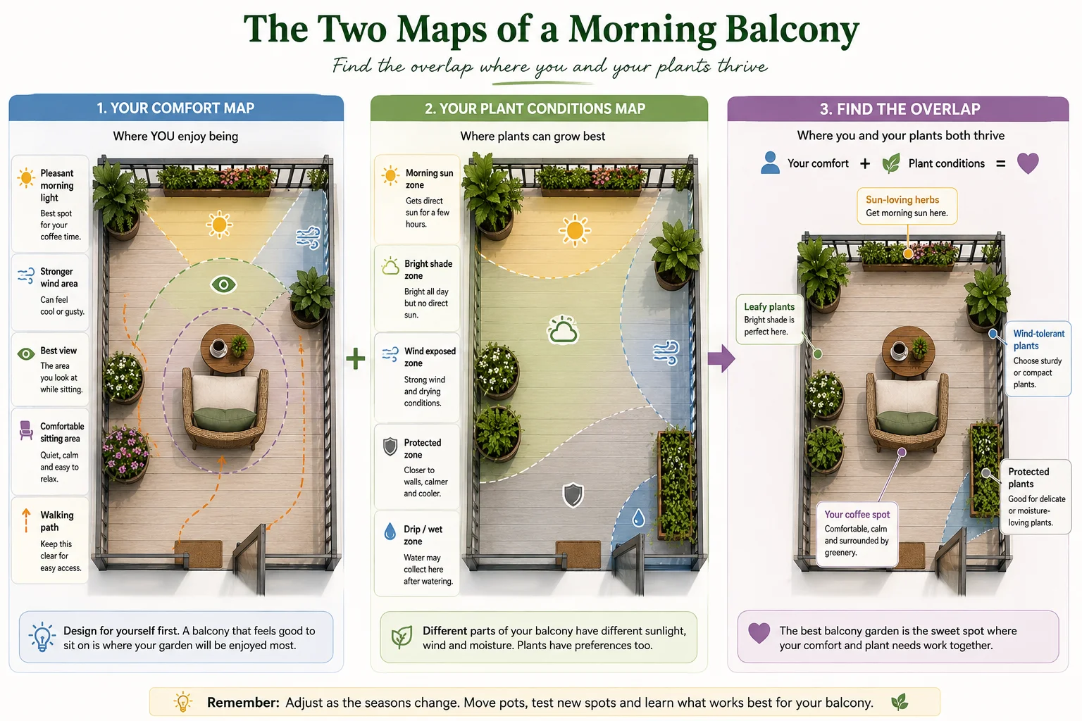 Human comfort and plant condition maps for a morning balcony diagram
